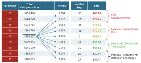 For the fifth year in a row and for the seventh year out of ten, overall cardiology compensation increased over the previous year in 2018, with a median total compensation of 577,329 per full-time equivalent (FTE). . Mgma rvu percentiles